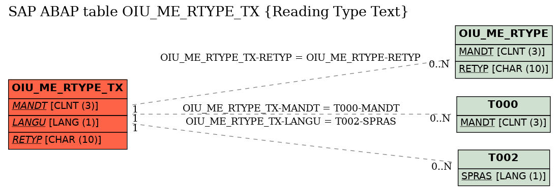 E-R Diagram for table OIU_ME_RTYPE_TX (Reading Type Text)