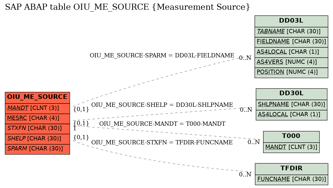 E-R Diagram for table OIU_ME_SOURCE (Measurement Source)