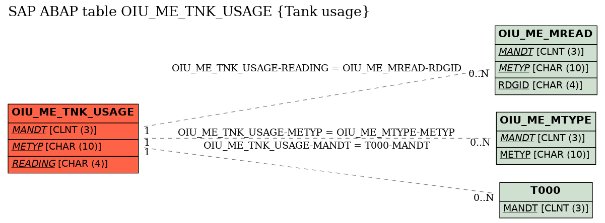 E-R Diagram for table OIU_ME_TNK_USAGE (Tank usage)