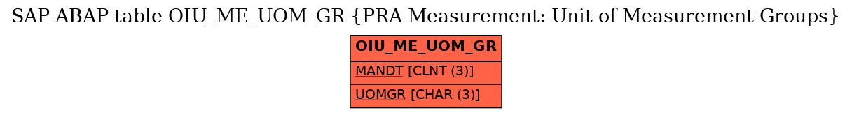 E-R Diagram for table OIU_ME_UOM_GR (PRA Measurement: Unit of Measurement Groups)