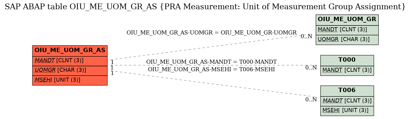 E-R Diagram for table OIU_ME_UOM_GR_AS (PRA Measurement: Unit of Measurement Group Assignment)