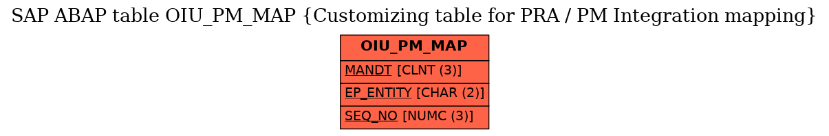 E-R Diagram for table OIU_PM_MAP (Customizing table for PRA / PM Integration mapping)