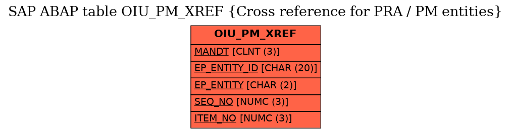 E-R Diagram for table OIU_PM_XREF (Cross reference for PRA / PM entities)