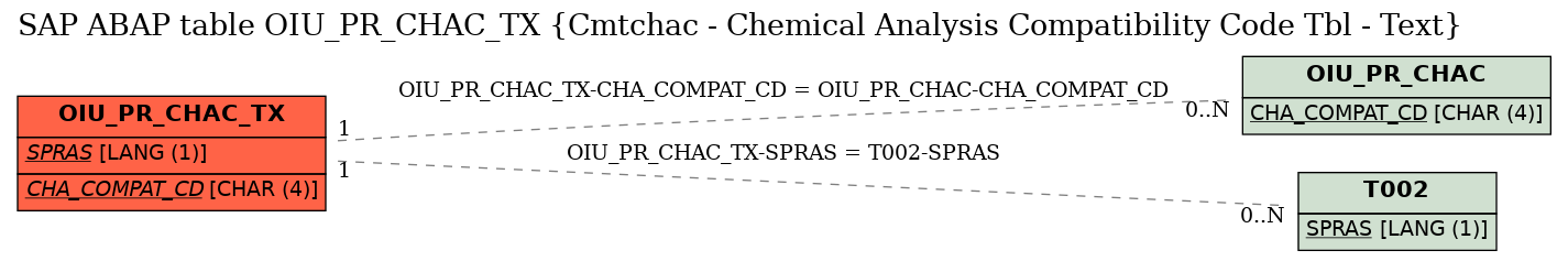 E-R Diagram for table OIU_PR_CHAC_TX (Cmtchac - Chemical Analysis Compatibility Code Tbl - Text)