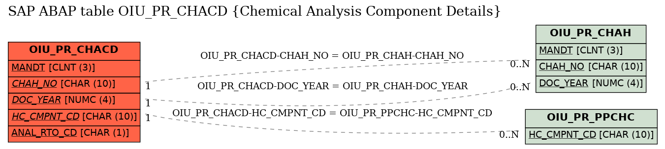 E-R Diagram for table OIU_PR_CHACD (Chemical Analysis Component Details)