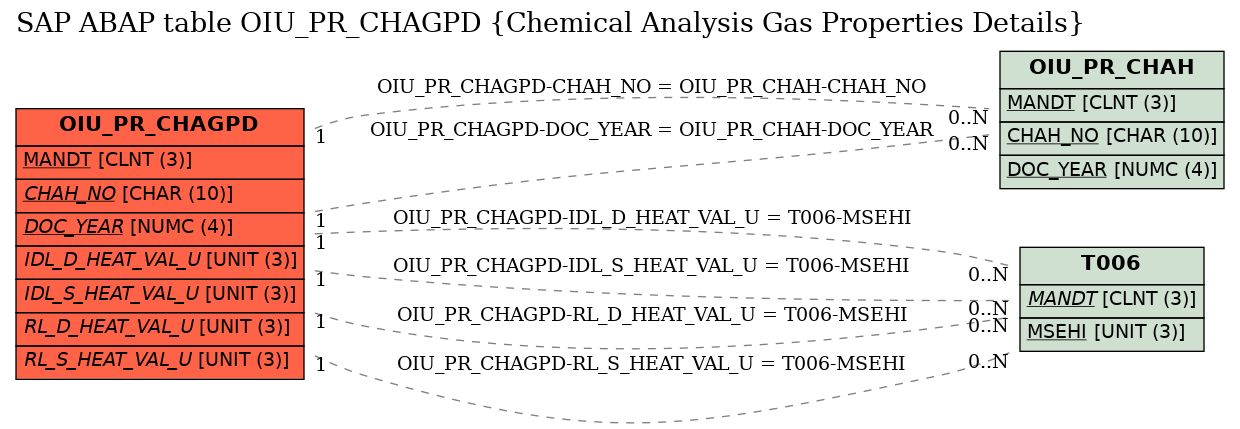 E-R Diagram for table OIU_PR_CHAGPD (Chemical Analysis Gas Properties Details)