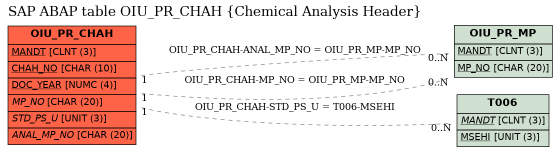 E-R Diagram for table OIU_PR_CHAH (Chemical Analysis Header)