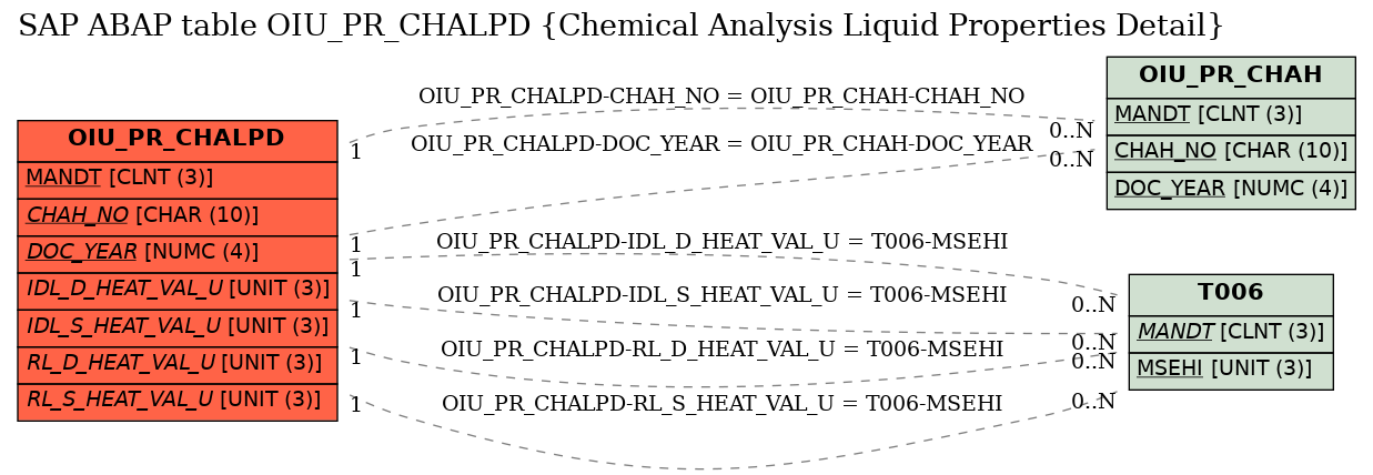 E-R Diagram for table OIU_PR_CHALPD (Chemical Analysis Liquid Properties Detail)