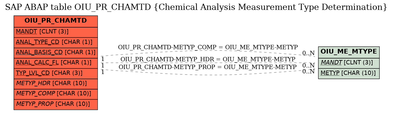 E-R Diagram for table OIU_PR_CHAMTD (Chemical Analysis Measurement Type Determination)