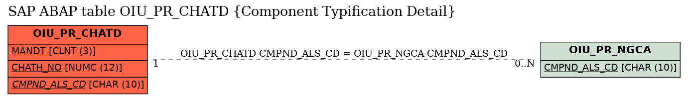 E-R Diagram for table OIU_PR_CHATD (Component Typification Detail)