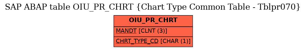 E-R Diagram for table OIU_PR_CHRT (Chart Type Common Table - Tblpr070)