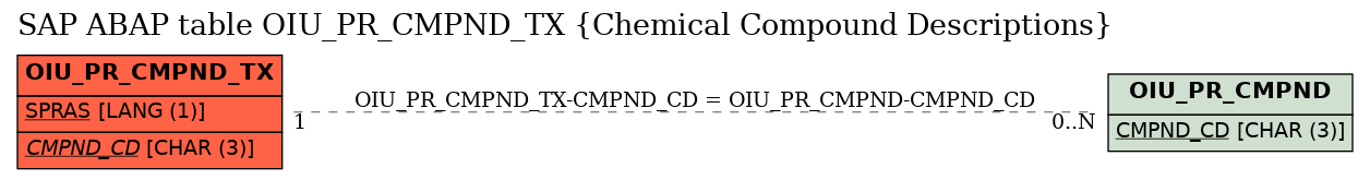 E-R Diagram for table OIU_PR_CMPND_TX (Chemical Compound Descriptions)