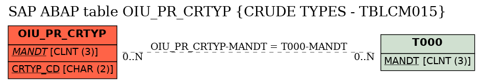 E-R Diagram for table OIU_PR_CRTYP (CRUDE TYPES - TBLCM015)