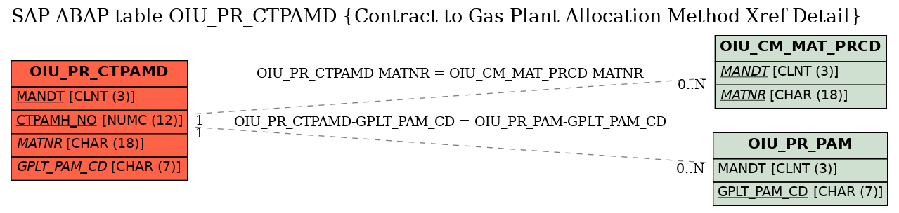 E-R Diagram for table OIU_PR_CTPAMD (Contract to Gas Plant Allocation Method Xref Detail)