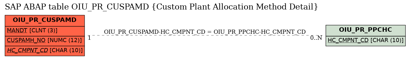 E-R Diagram for table OIU_PR_CUSPAMD (Custom Plant Allocation Method Detail)