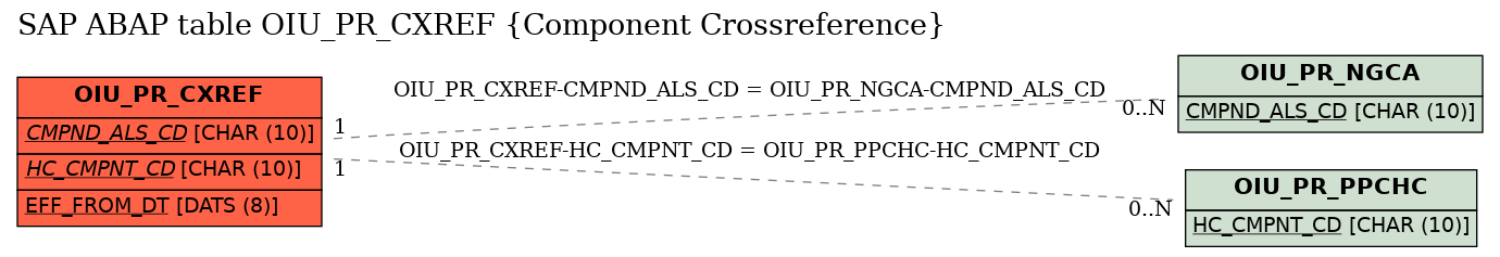 E-R Diagram for table OIU_PR_CXREF (Component Crossreference)