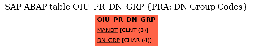 E-R Diagram for table OIU_PR_DN_GRP (PRA: DN Group Codes)