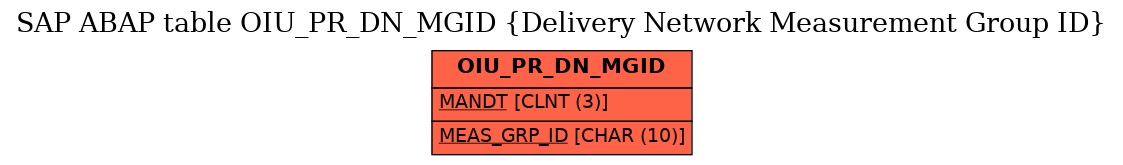 E-R Diagram for table OIU_PR_DN_MGID (Delivery Network Measurement Group ID)