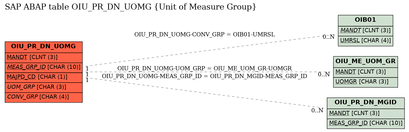 E-R Diagram for table OIU_PR_DN_UOMG (Unit of Measure Group)