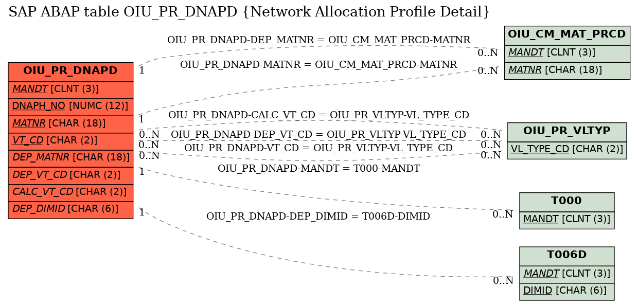 E-R Diagram for table OIU_PR_DNAPD (Network Allocation Profile Detail)