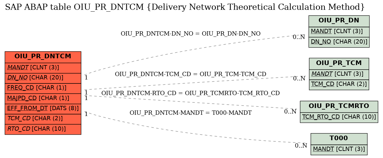 E-R Diagram for table OIU_PR_DNTCM (Delivery Network Theoretical Calculation Method)