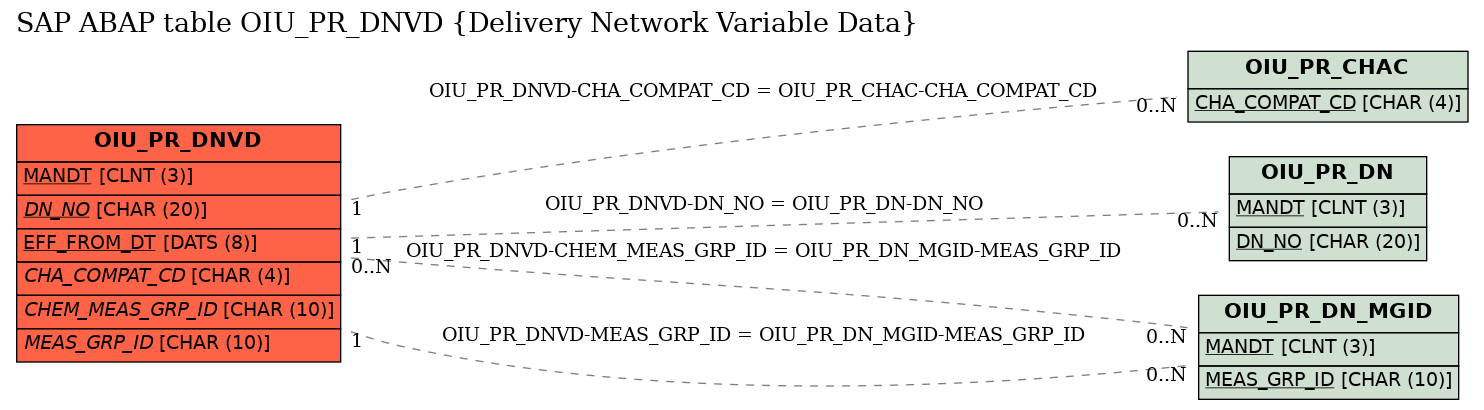 E-R Diagram for table OIU_PR_DNVD (Delivery Network Variable Data)