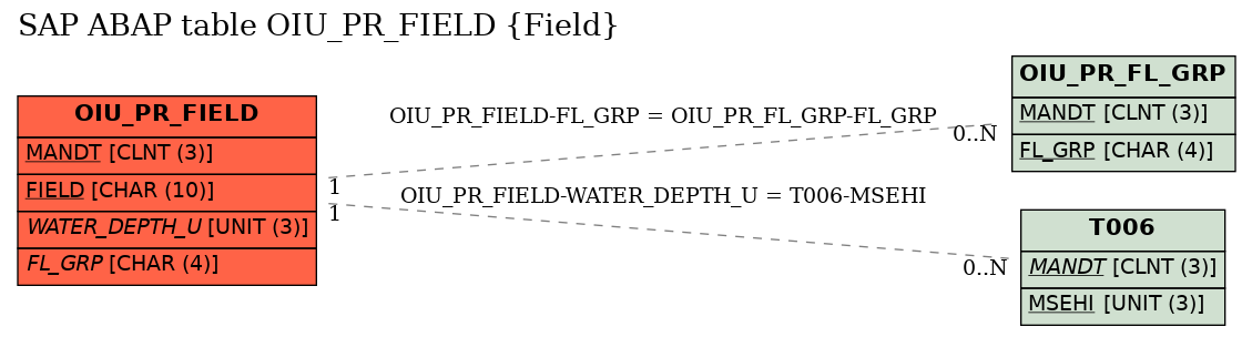 E-R Diagram for table OIU_PR_FIELD (Field)