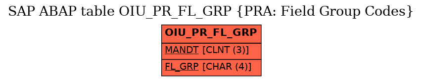 E-R Diagram for table OIU_PR_FL_GRP (PRA: Field Group Codes)