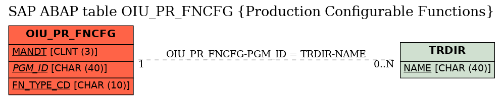 E-R Diagram for table OIU_PR_FNCFG (Production Configurable Functions)