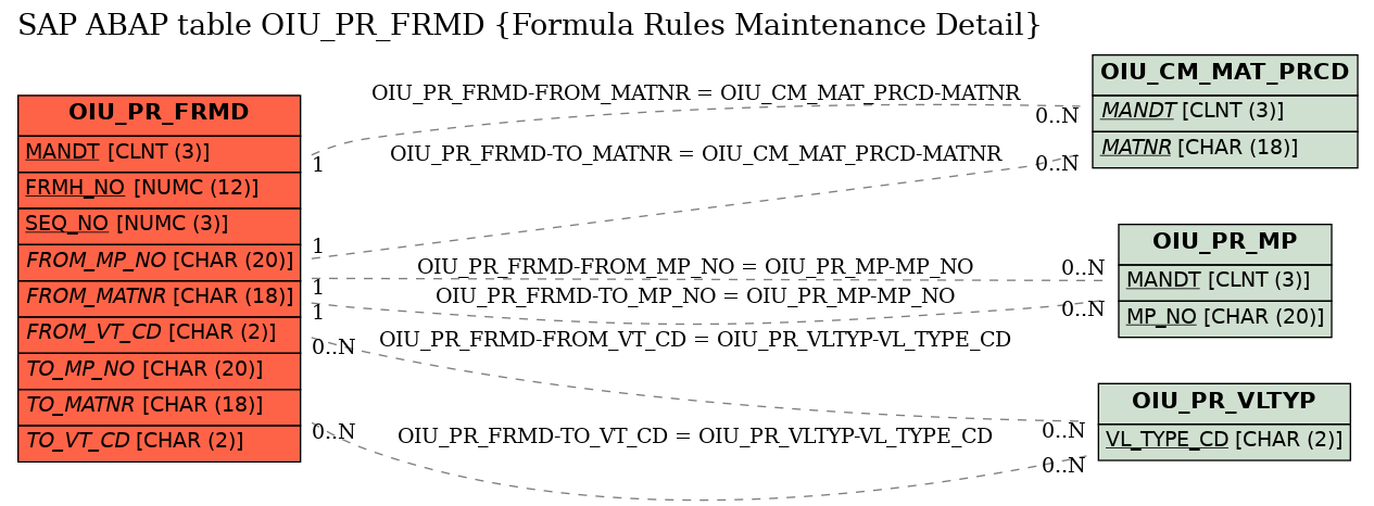 E-R Diagram for table OIU_PR_FRMD (Formula Rules Maintenance Detail)