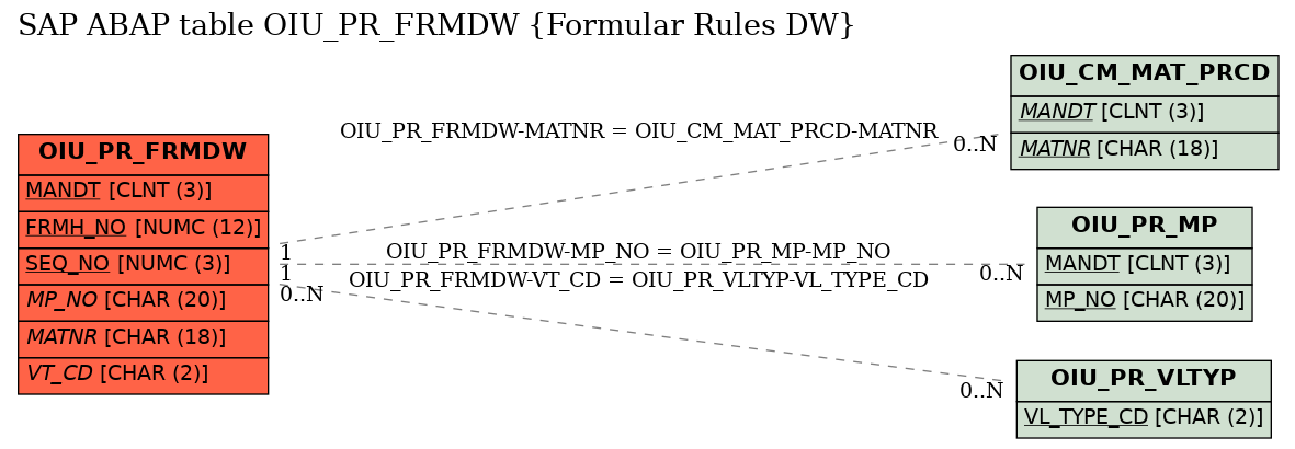 E-R Diagram for table OIU_PR_FRMDW (Formular Rules DW)