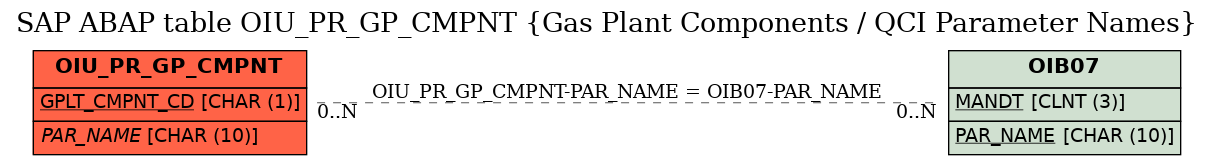 E-R Diagram for table OIU_PR_GP_CMPNT (Gas Plant Components / QCI Parameter Names)