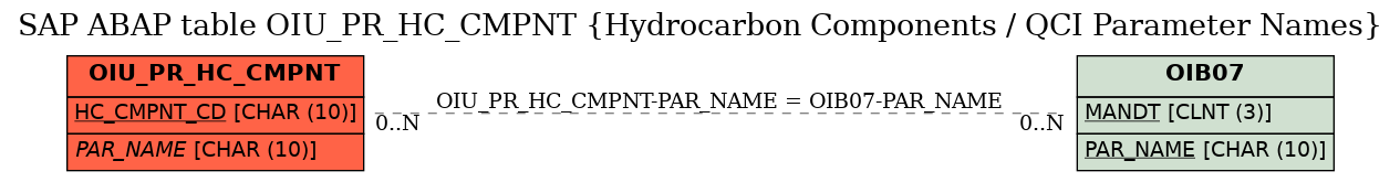 E-R Diagram for table OIU_PR_HC_CMPNT (Hydrocarbon Components / QCI Parameter Names)