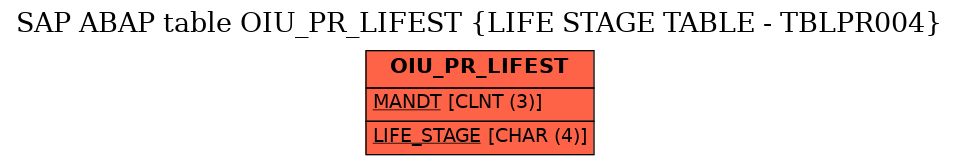 E-R Diagram for table OIU_PR_LIFEST (LIFE STAGE TABLE - TBLPR004)