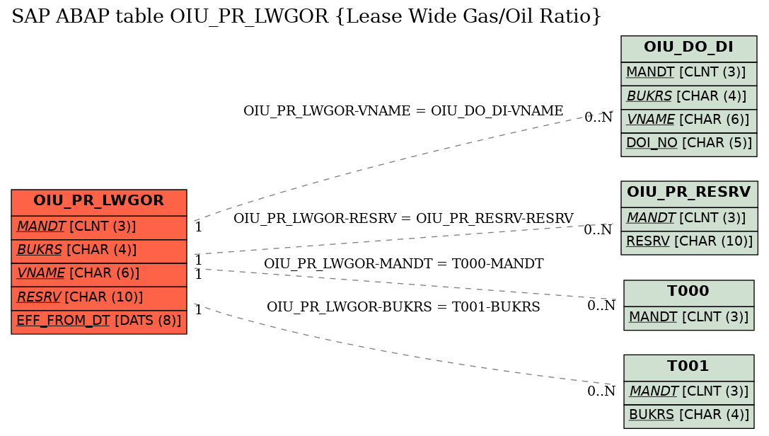 E-R Diagram for table OIU_PR_LWGOR (Lease Wide Gas/Oil Ratio)