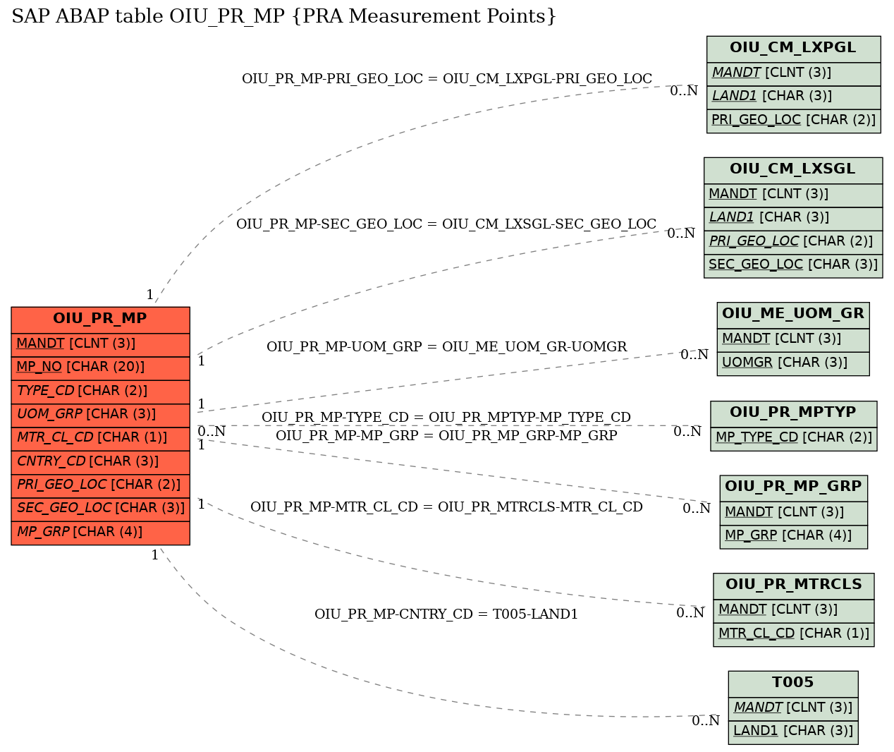 E-R Diagram for table OIU_PR_MP (PRA Measurement Points)