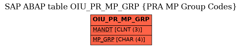 E-R Diagram for table OIU_PR_MP_GRP (PRA MP Group Codes)