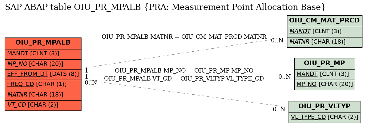 E-R Diagram for table OIU_PR_MPALB (PRA: Measurement Point Allocation Base)