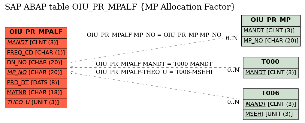 E-R Diagram for table OIU_PR_MPALF (MP Allocation Factor)