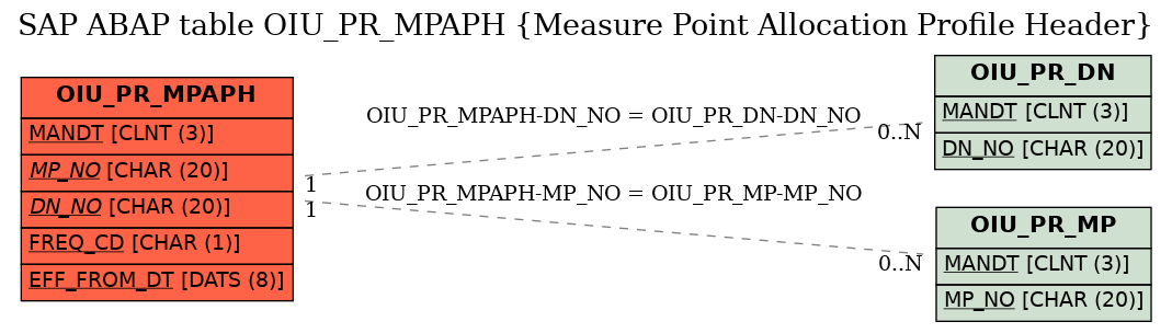 E-R Diagram for table OIU_PR_MPAPH (Measure Point Allocation Profile Header)