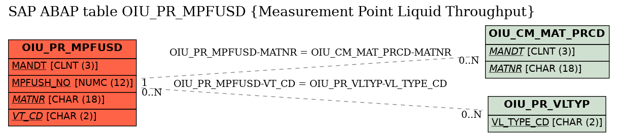 E-R Diagram for table OIU_PR_MPFUSD (Measurement Point Liquid Throughput)