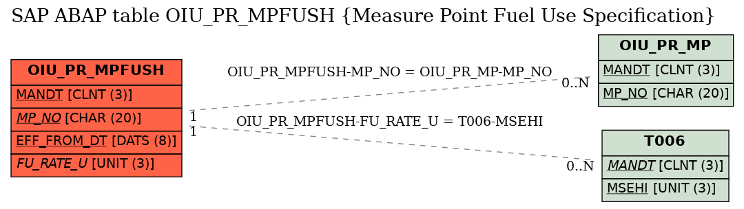 E-R Diagram for table OIU_PR_MPFUSH (Measure Point Fuel Use Specification)