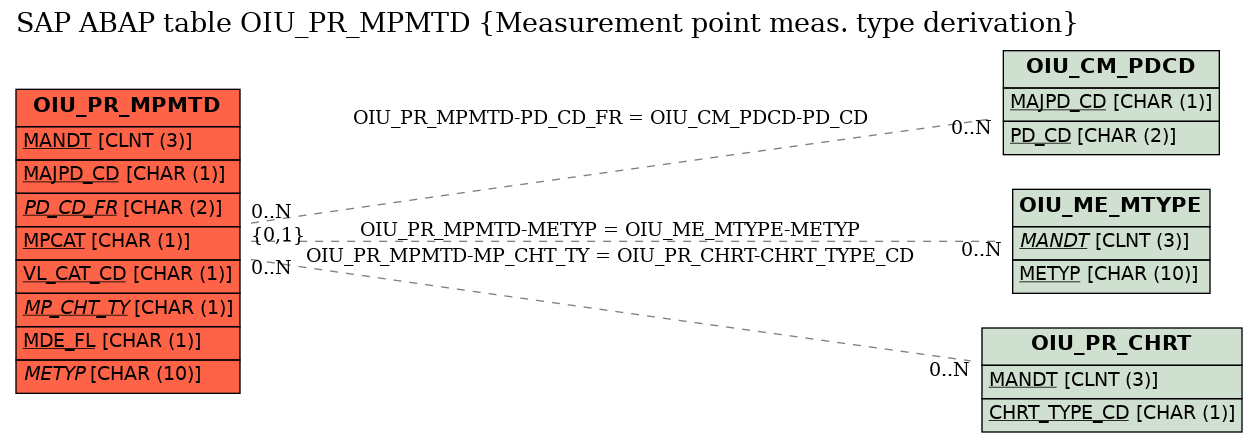 E-R Diagram for table OIU_PR_MPMTD (Measurement point meas. type derivation)