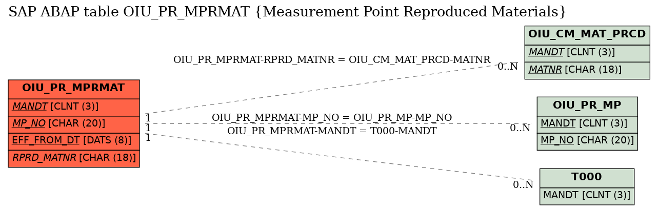 E-R Diagram for table OIU_PR_MPRMAT (Measurement Point Reproduced Materials)