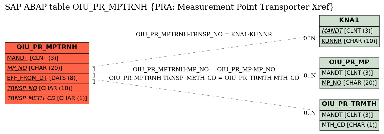 E-R Diagram for table OIU_PR_MPTRNH (PRA: Measurement Point Transporter Xref)