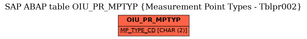 E-R Diagram for table OIU_PR_MPTYP (Measurement Point Types - Tblpr002)