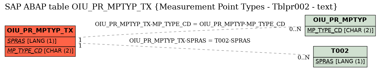 E-R Diagram for table OIU_PR_MPTYP_TX (Measurement Point Types - Tblpr002 - text)