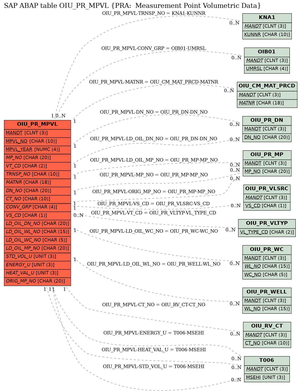 E-R Diagram for table OIU_PR_MPVL (PRA:  Measurement Point Volumetric Data)