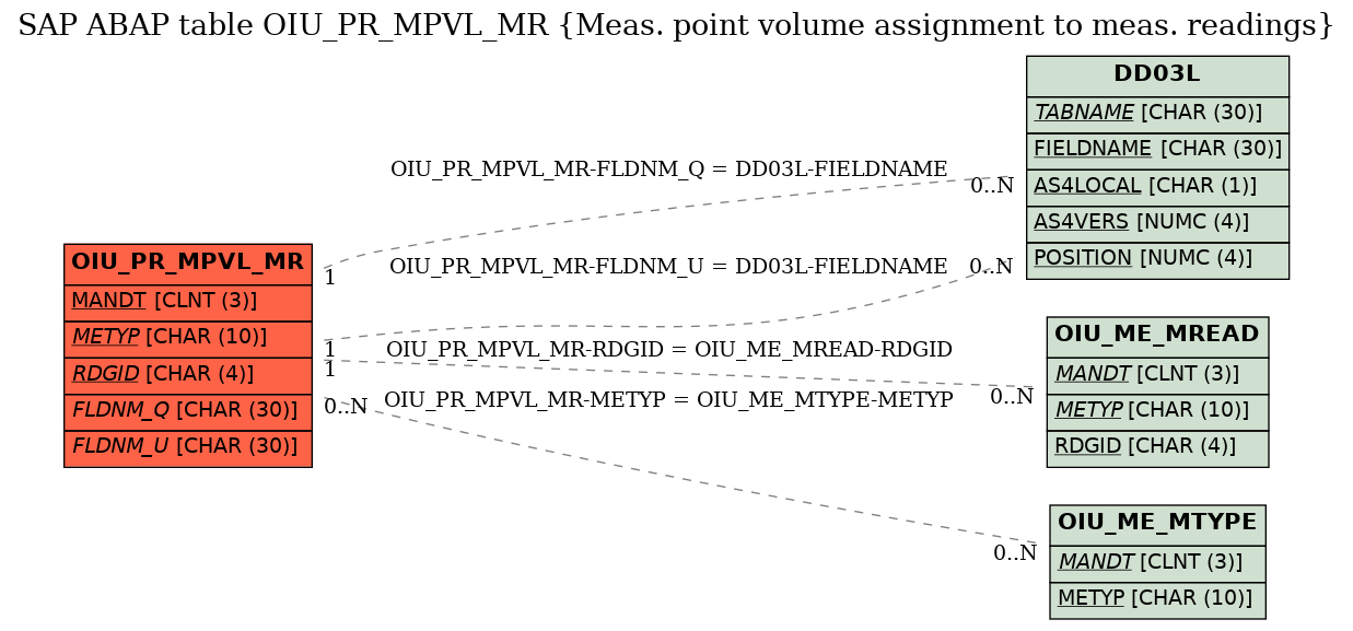 E-R Diagram for table OIU_PR_MPVL_MR (Meas. point volume assignment to meas. readings)