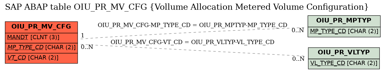 E-R Diagram for table OIU_PR_MV_CFG (Vollume Allocation Metered Volume Configuration)